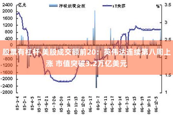 股票有杠杆 美股成交额前20：英伟达连续第八周上涨 市值突破3.2万亿美元