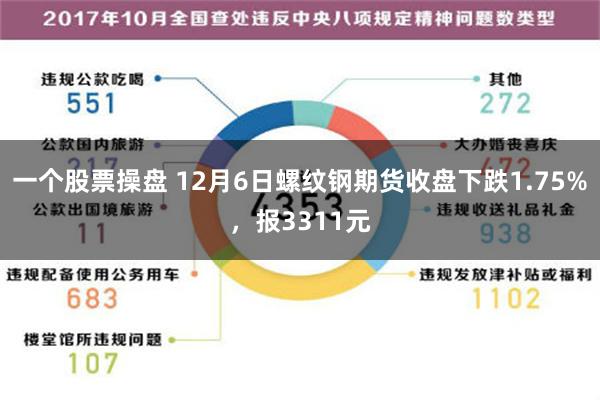 一个股票操盘 12月6日螺纹钢期货收盘下跌1.75%，报3311元